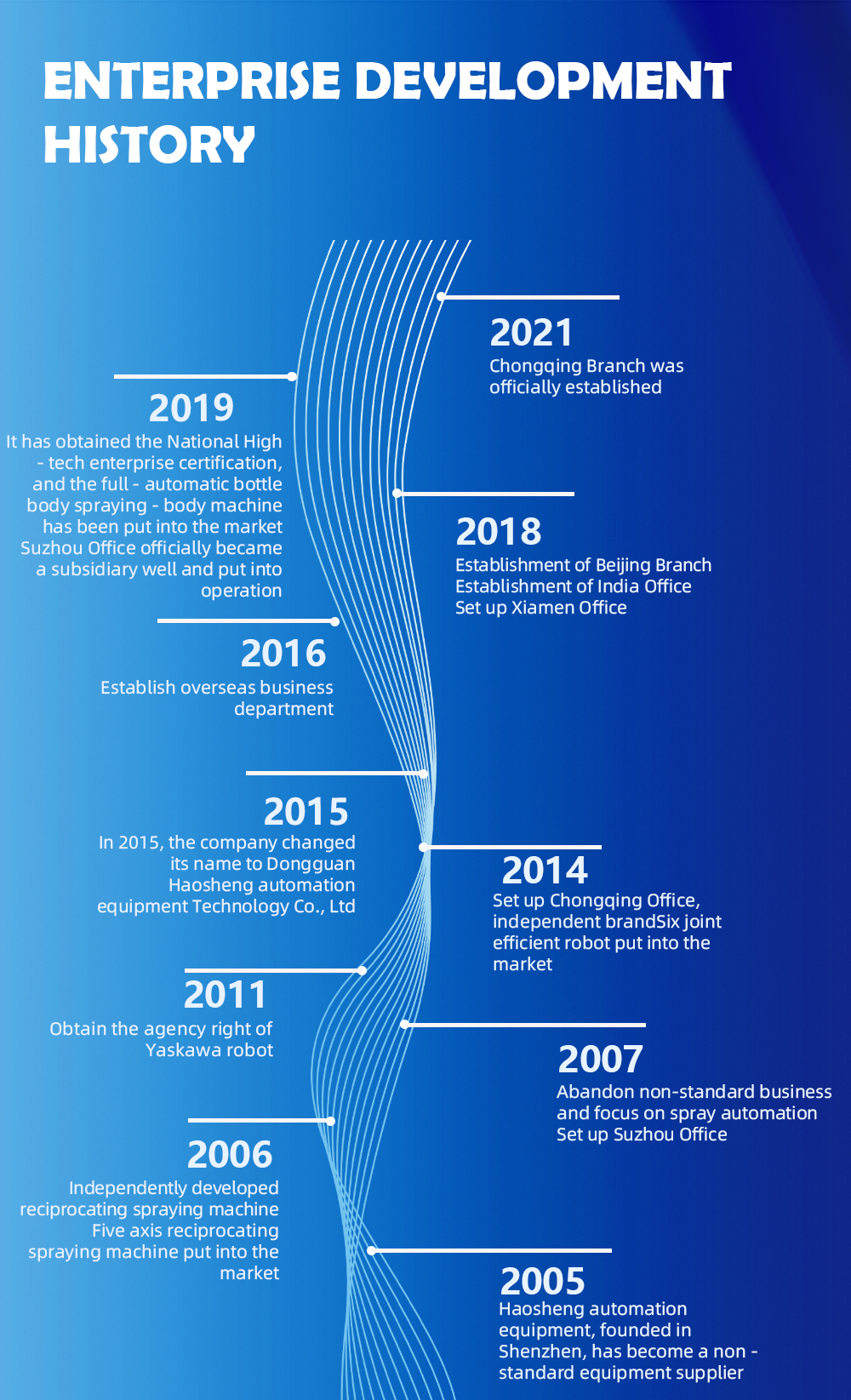 Development History